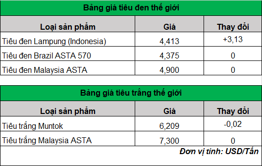 giá tiêu trên thế giới hôm nay 27-3-2024_1711507424.png